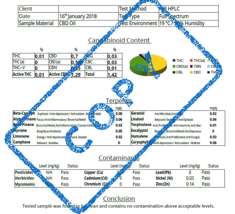 test rapport cbd voor honden
